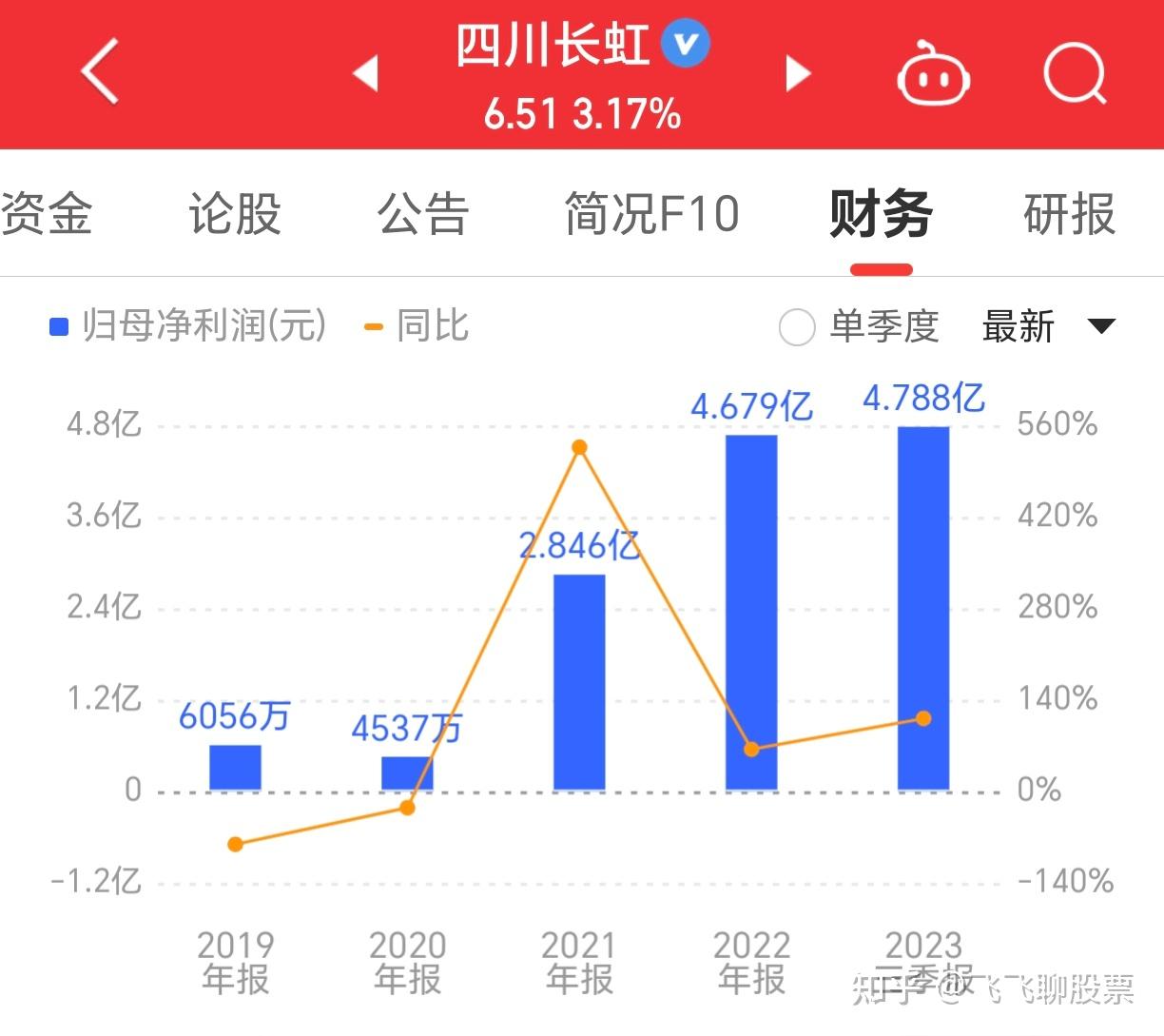 四川长虹重组获批,实地考察数据分析_QHD版49.640