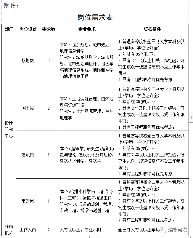 永济市自然资源和规划局招聘启事概览