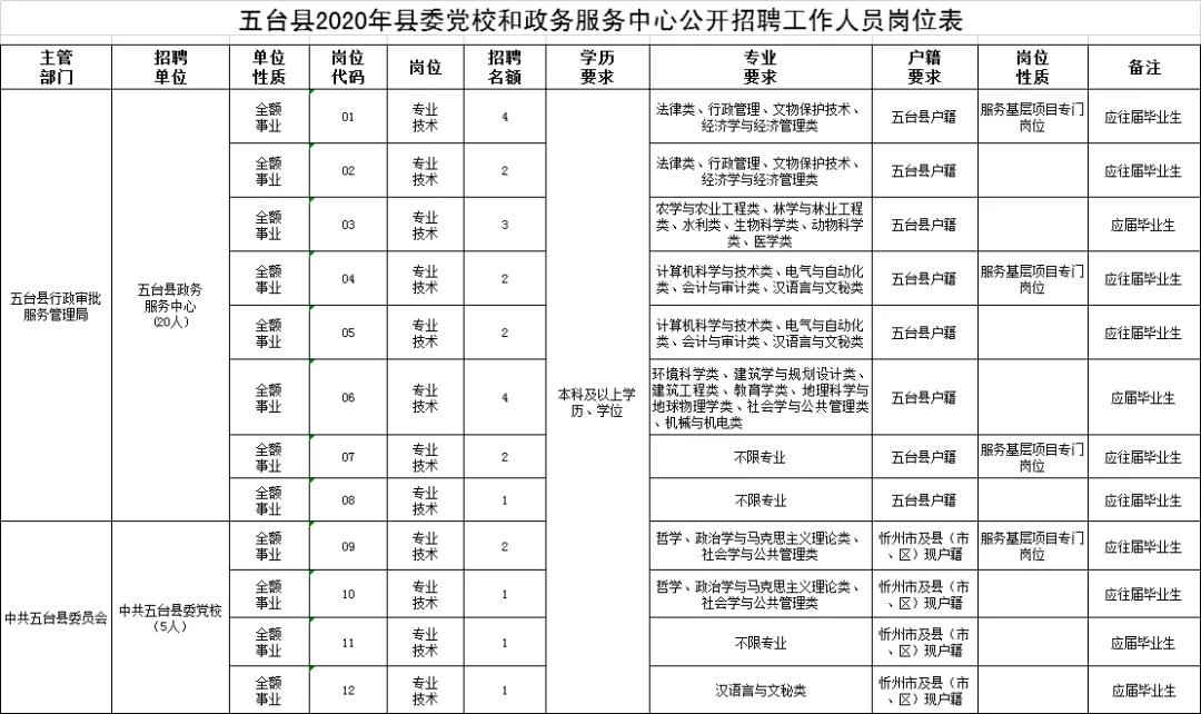 五台县文化广电体育和旅游局招聘公告概览