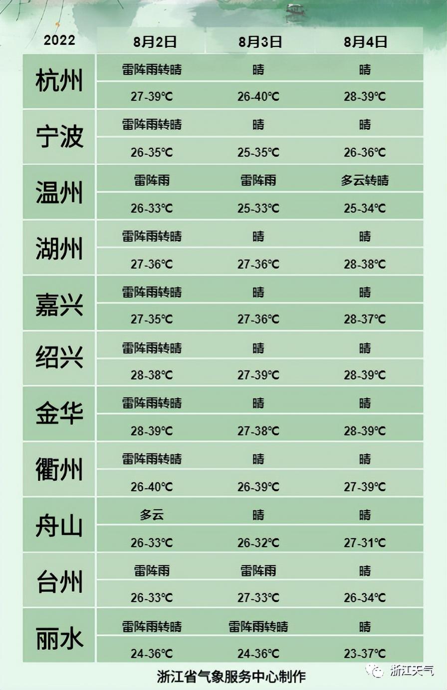 达村天气预报更新通知