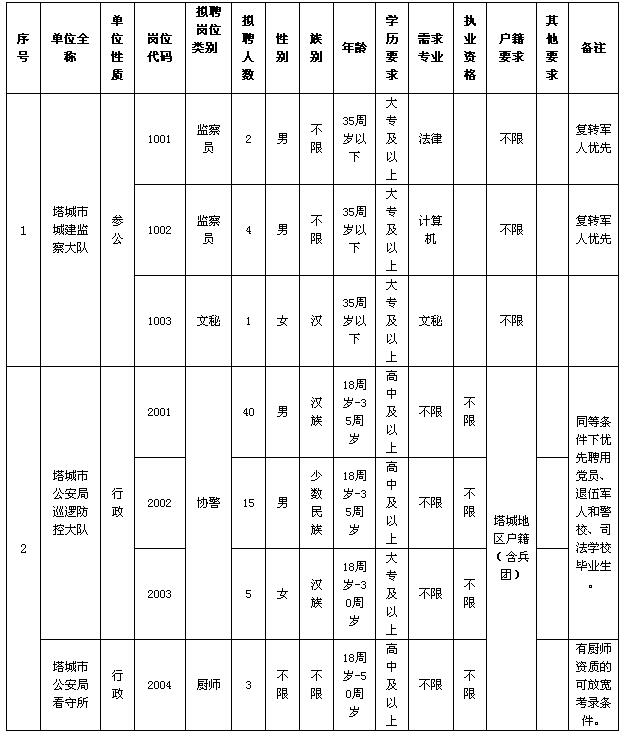 塔城地区市规划管理局最新招聘信息