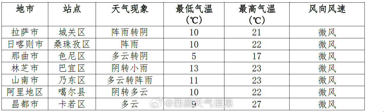 花园村天气预报更新通知